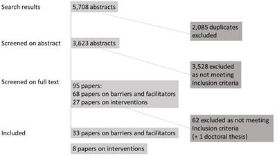 Factors influencing the participation of groups identified as underserved in cervical cancer screening in Europe: a scoping review of the literature